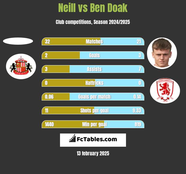 Neill vs Ben Doak h2h player stats