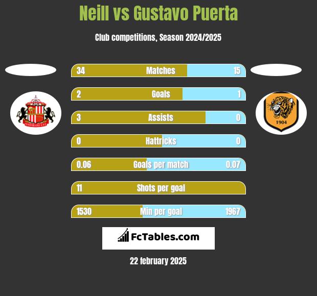 Neill vs Gustavo Puerta h2h player stats