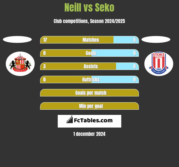 Neill vs Seko h2h player stats