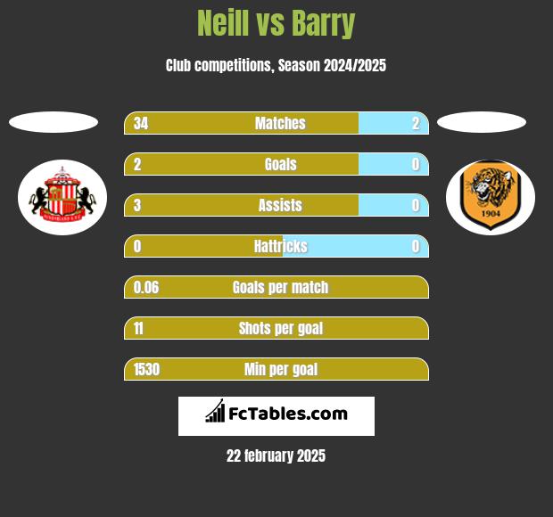 Neill vs Barry h2h player stats