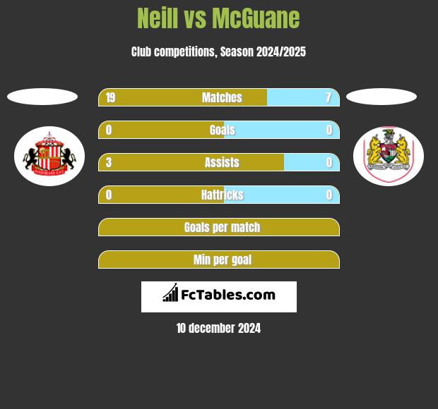 Neill vs McGuane h2h player stats