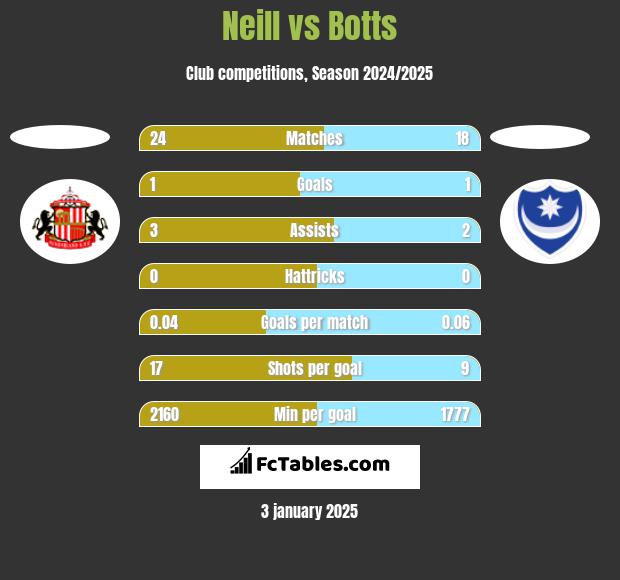 Neill vs Botts h2h player stats