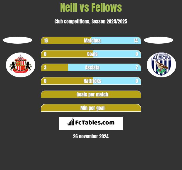 Neill vs Fellows h2h player stats