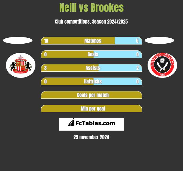 Neill vs Brookes h2h player stats