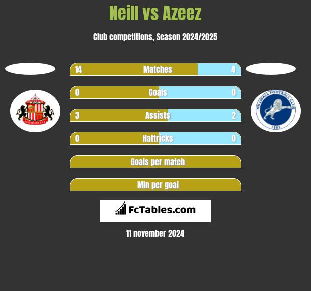 Neill vs Azeez h2h player stats