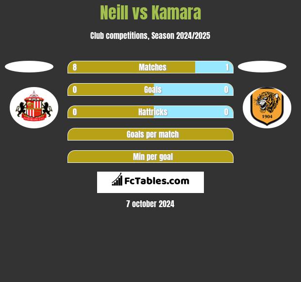 Neill vs Kamara h2h player stats