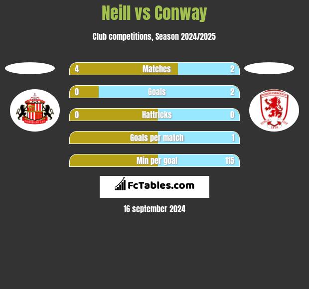 Neill vs Conway h2h player stats