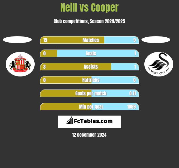 Neill vs Cooper h2h player stats