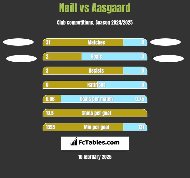 Neill vs Aasgaard h2h player stats