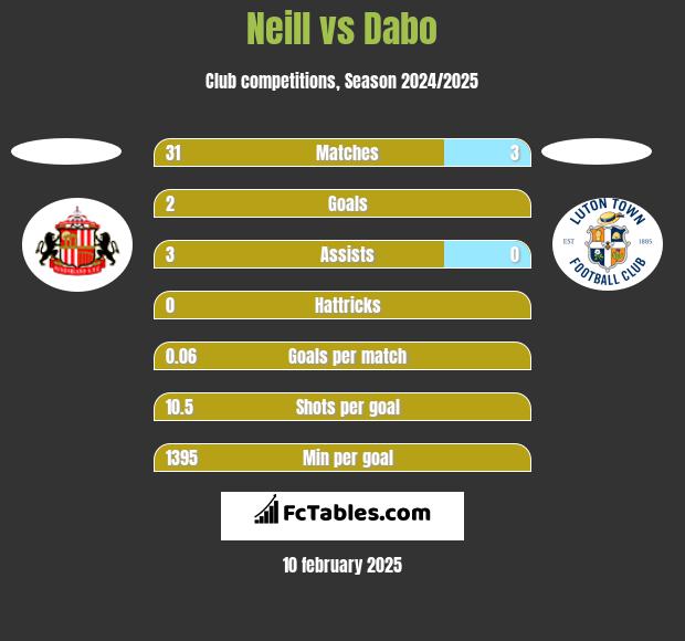 Neill vs Dabo h2h player stats