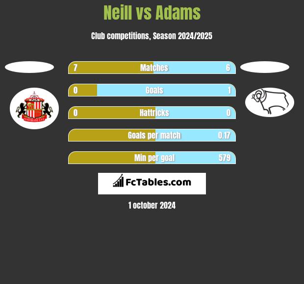 Neill vs Adams h2h player stats