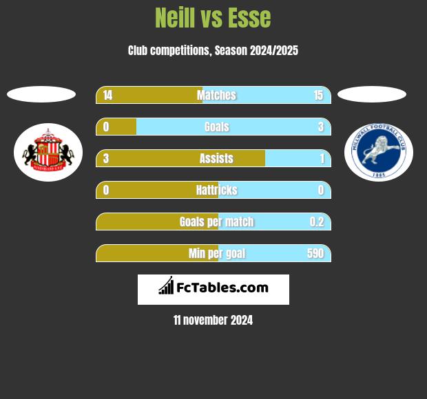 Neill vs Esse h2h player stats