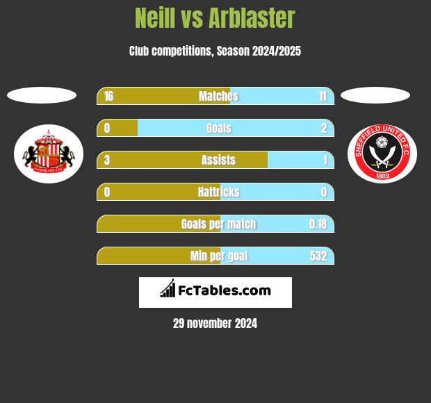 Neill vs Arblaster h2h player stats