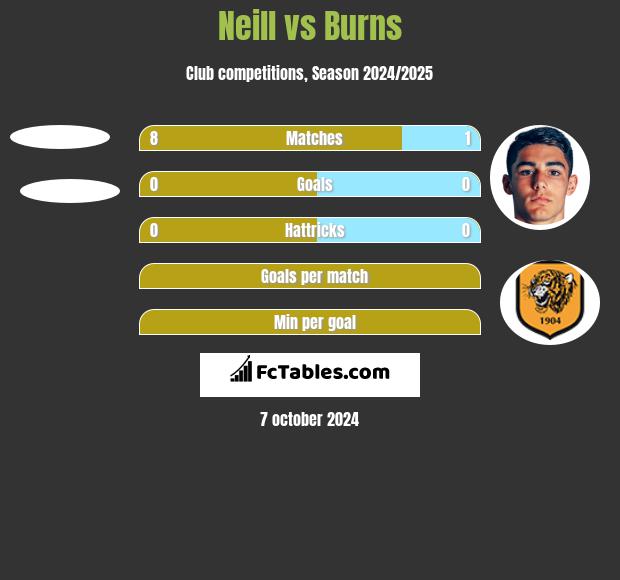 Neill vs Burns h2h player stats