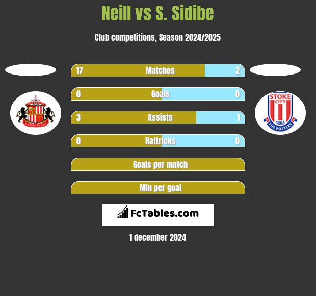 Neill vs S. Sidibe h2h player stats