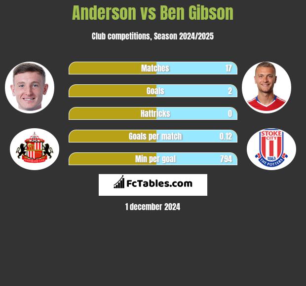 Anderson vs Ben Gibson h2h player stats