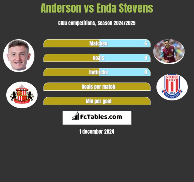 Anderson vs Enda Stevens h2h player stats