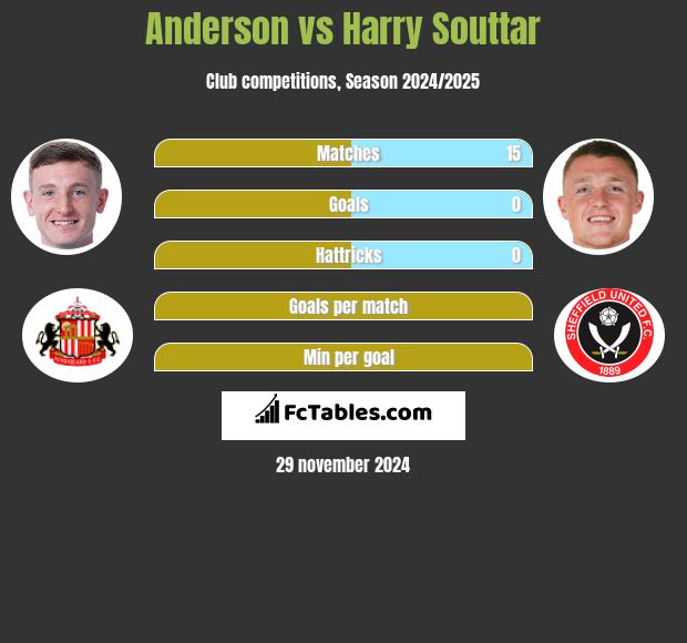 Anderson vs Harry Souttar h2h player stats