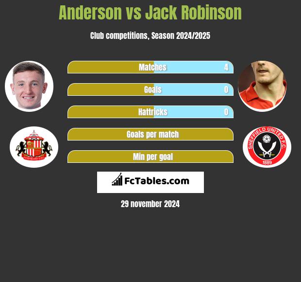 Anderson vs Jack Robinson h2h player stats