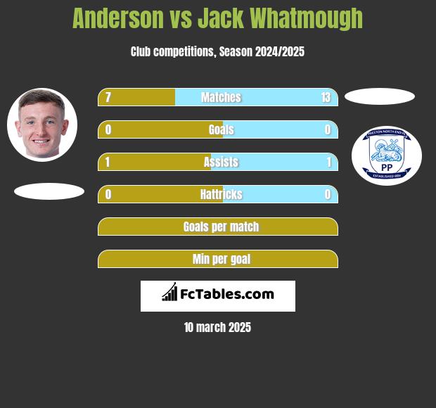 Anderson vs Jack Whatmough h2h player stats