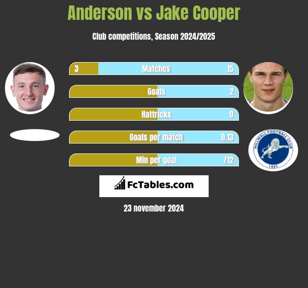 Anderson vs Jake Cooper h2h player stats