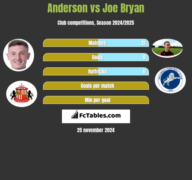 Anderson vs Joe Bryan h2h player stats