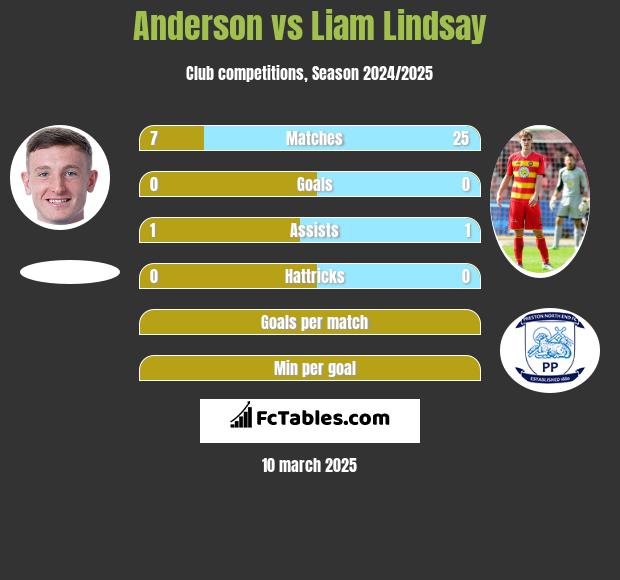 Anderson vs Liam Lindsay h2h player stats