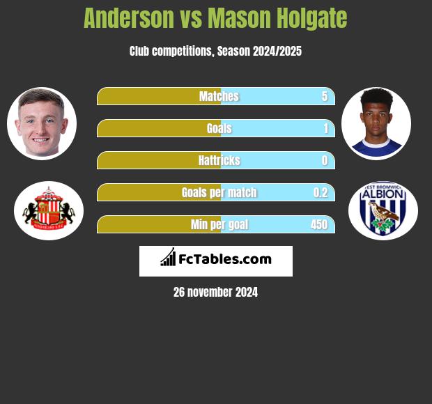 Anderson vs Mason Holgate h2h player stats