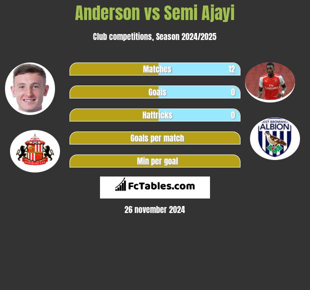 Anderson vs Semi Ajayi h2h player stats