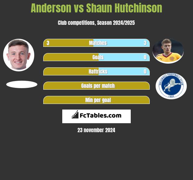 Anderson vs Shaun Hutchinson h2h player stats