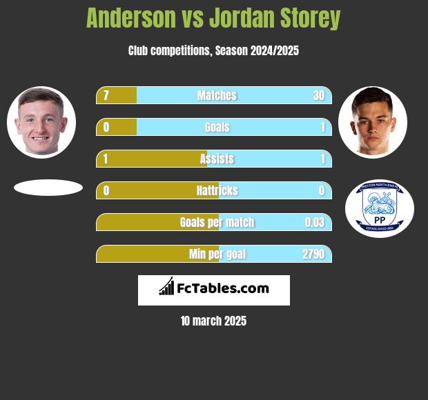 Anderson vs Jordan Storey h2h player stats