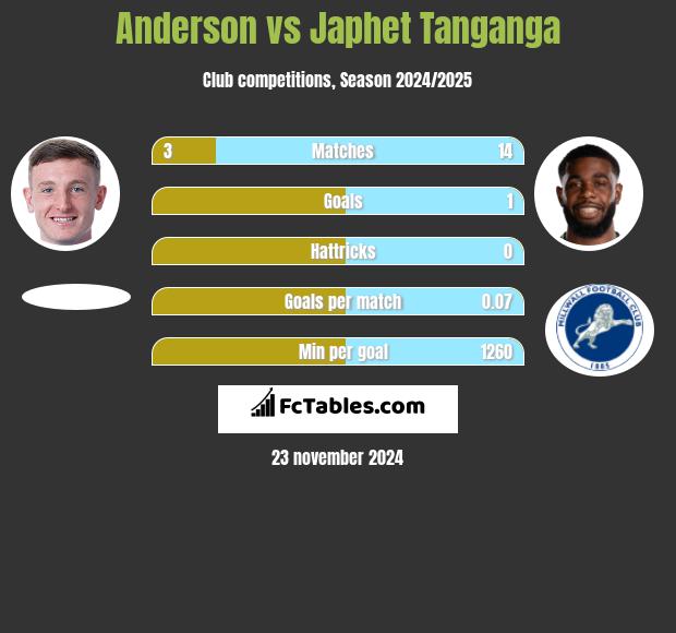 Anderson vs Japhet Tanganga h2h player stats