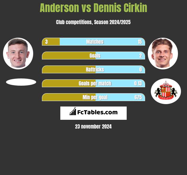 Anderson vs Dennis Cirkin h2h player stats