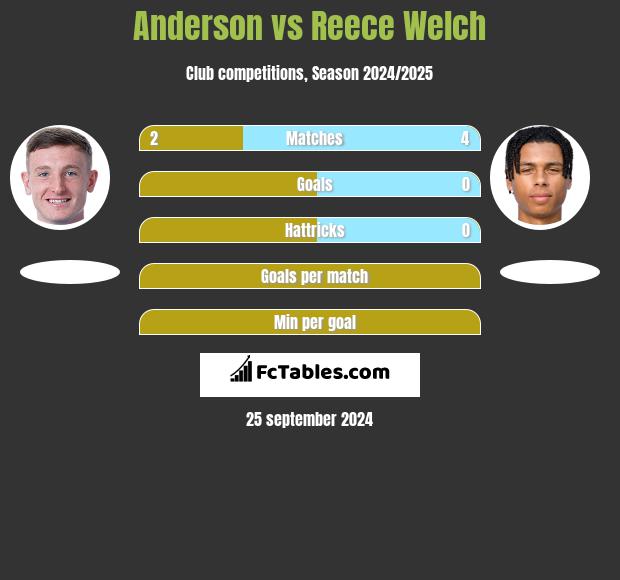 Anderson vs Reece Welch h2h player stats