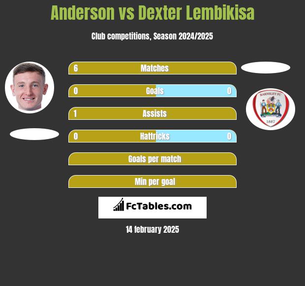 Anderson vs Dexter Lembikisa h2h player stats