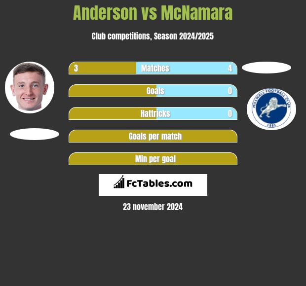 Anderson vs McNamara h2h player stats