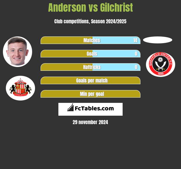 Anderson vs Gilchrist h2h player stats