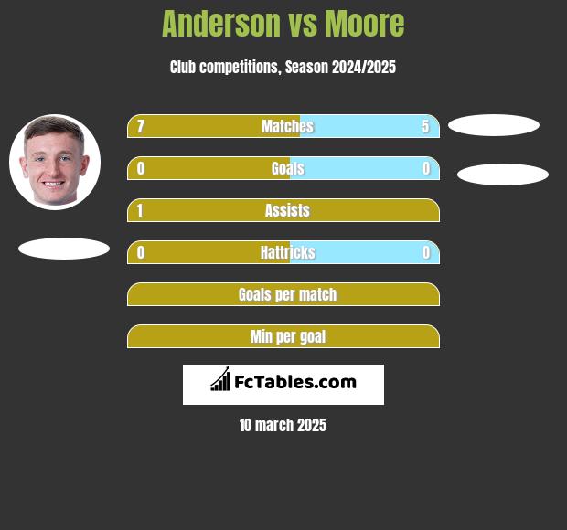 Anderson vs Moore h2h player stats