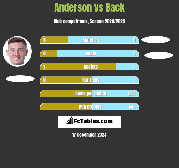 Anderson vs Back h2h player stats