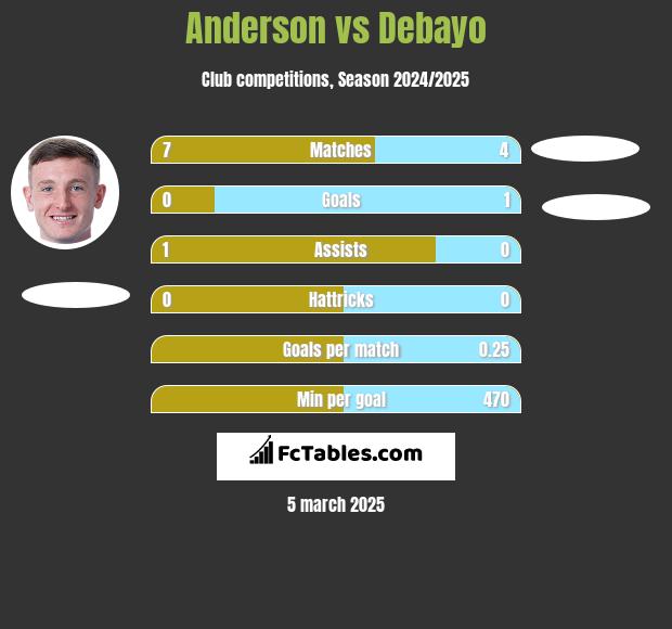 Anderson vs Debayo h2h player stats