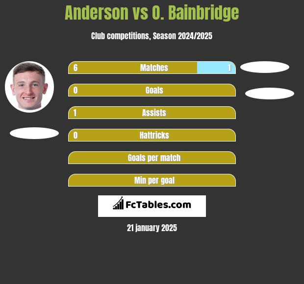 Anderson vs O. Bainbridge h2h player stats