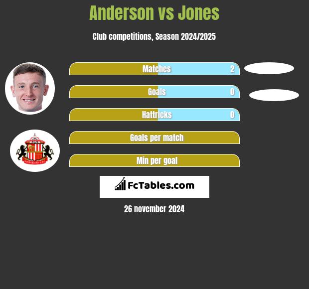 Anderson vs Jones h2h player stats