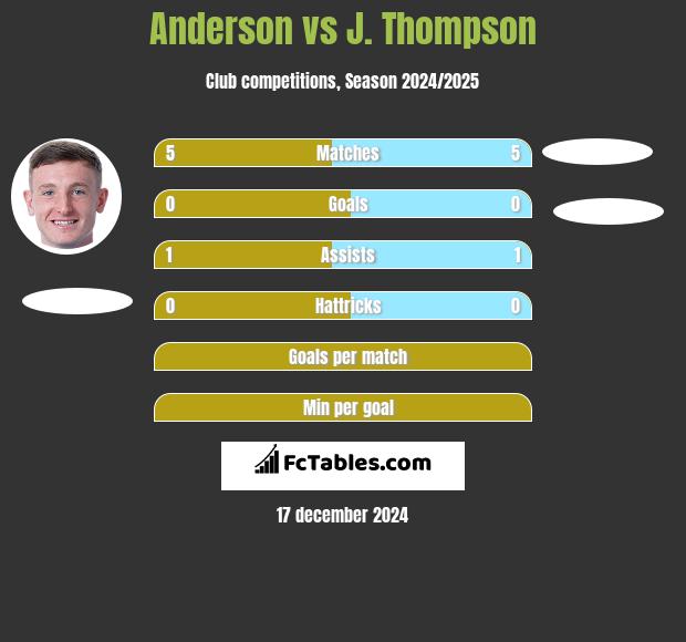 Anderson vs J. Thompson h2h player stats