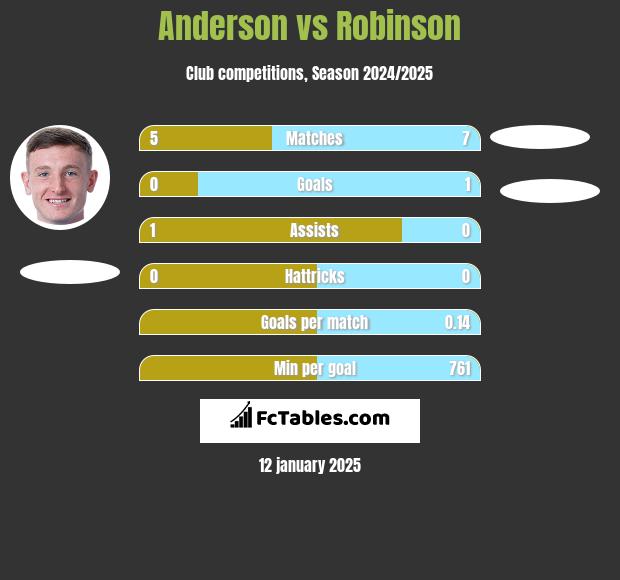 Anderson vs Robinson h2h player stats