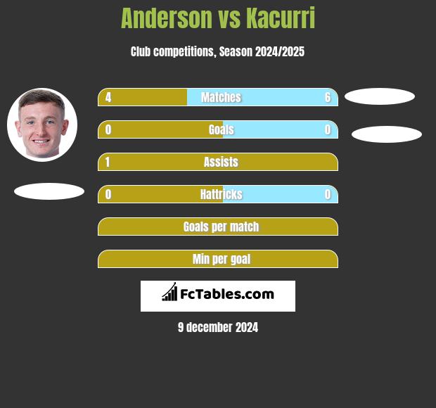 Anderson vs Kacurri h2h player stats