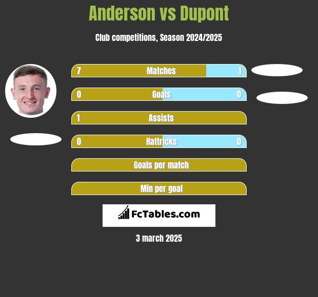 Anderson vs Dupont h2h player stats