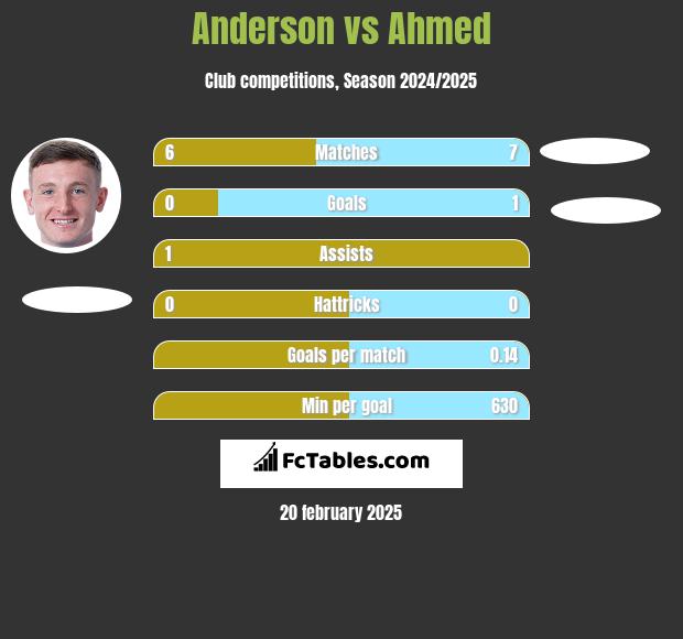 Anderson vs Ahmed h2h player stats