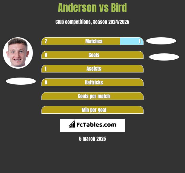 Anderson vs Bird h2h player stats