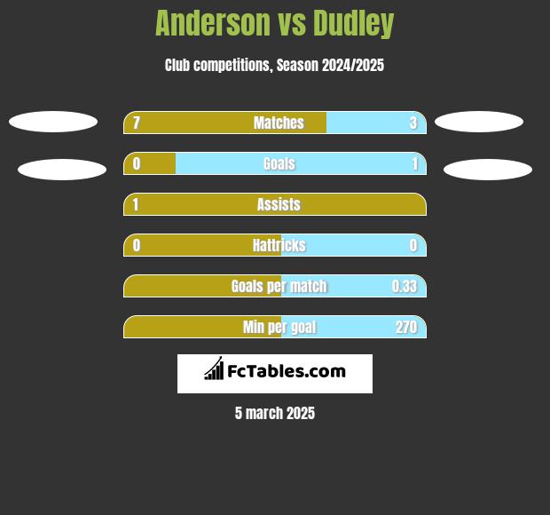 Anderson vs Dudley h2h player stats