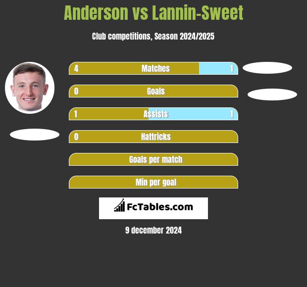 Anderson vs Lannin-Sweet h2h player stats